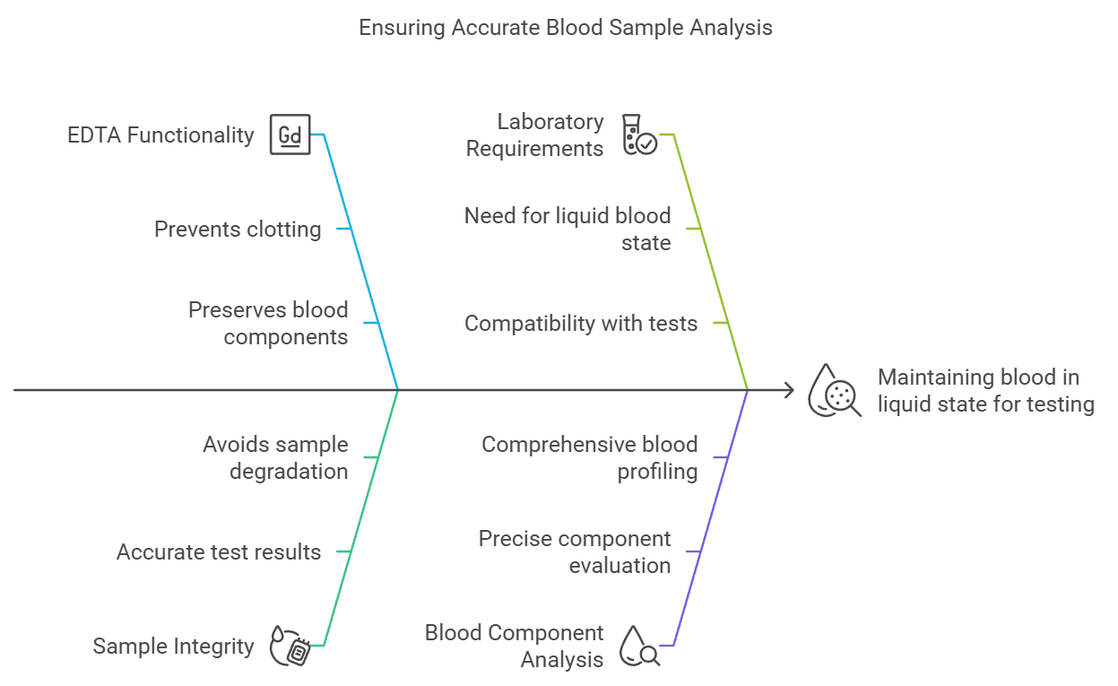 EDTa tubes Blood Sample Collection